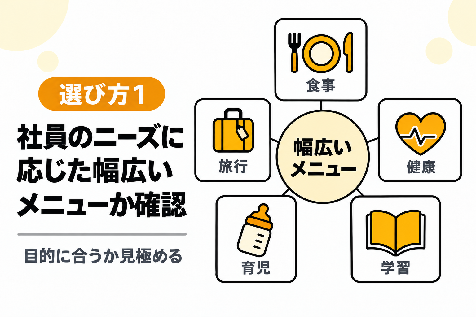社員のニーズに応じた幅広いメニューを提供しているか確認することを説明する図解
