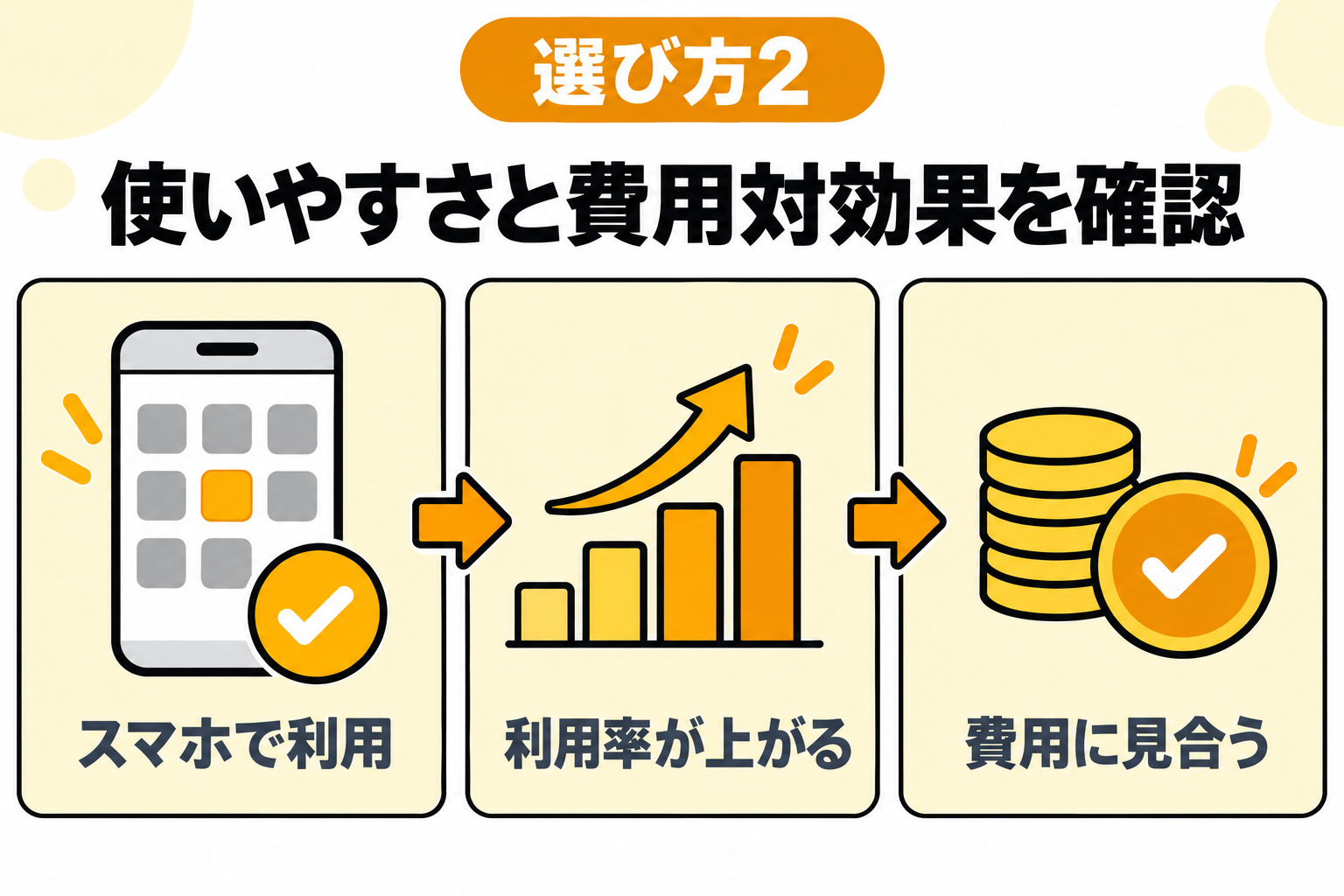 社員が実際に利用しやすい仕組みか検討し費用対効果を測ることを説明する図解