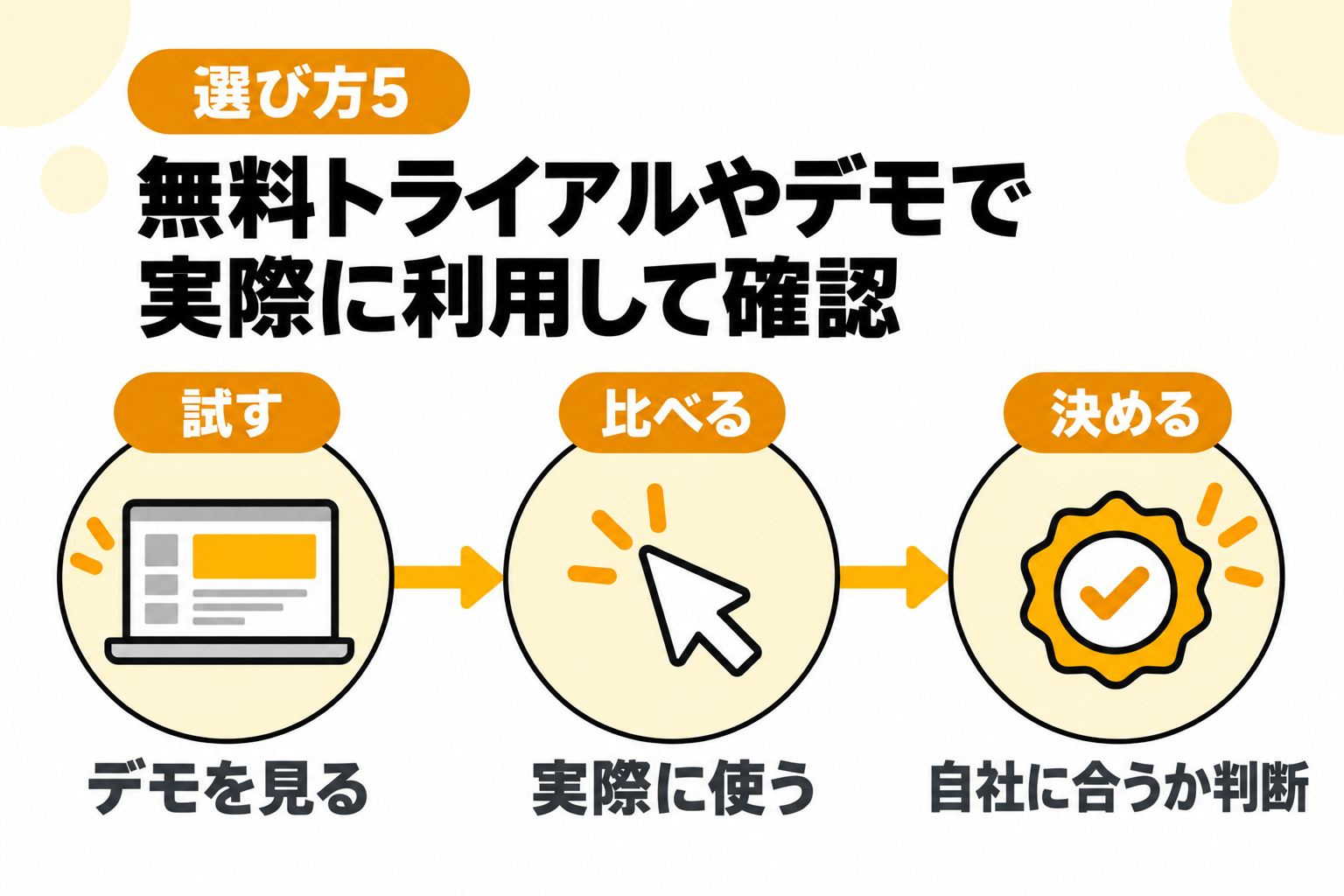 無料トライアルやデモで実際に利用できるか確認することを説明する図解