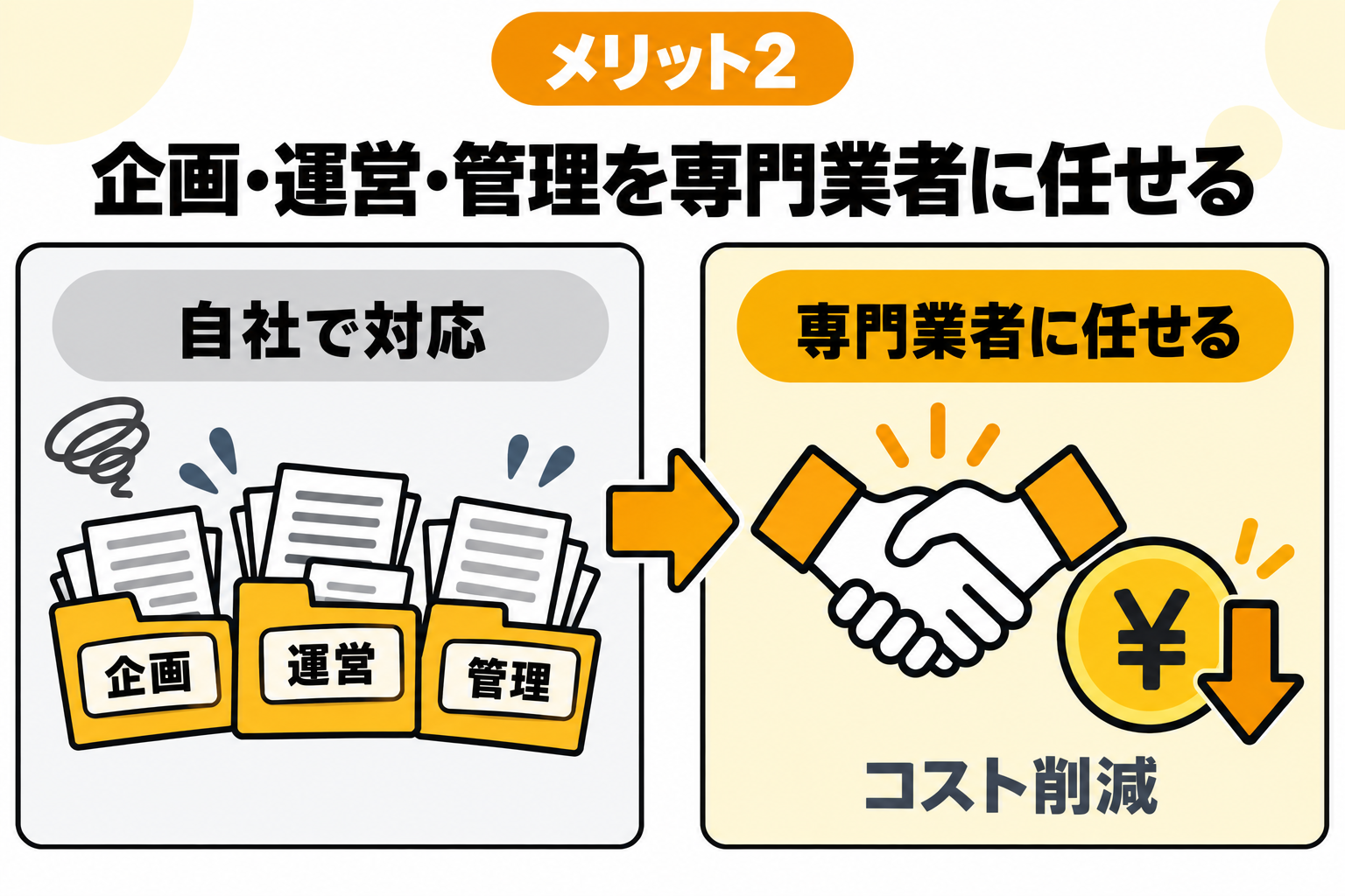 福利厚生の企画・運営・管理を専門業者に任せてコストを削減できることを説明する図解