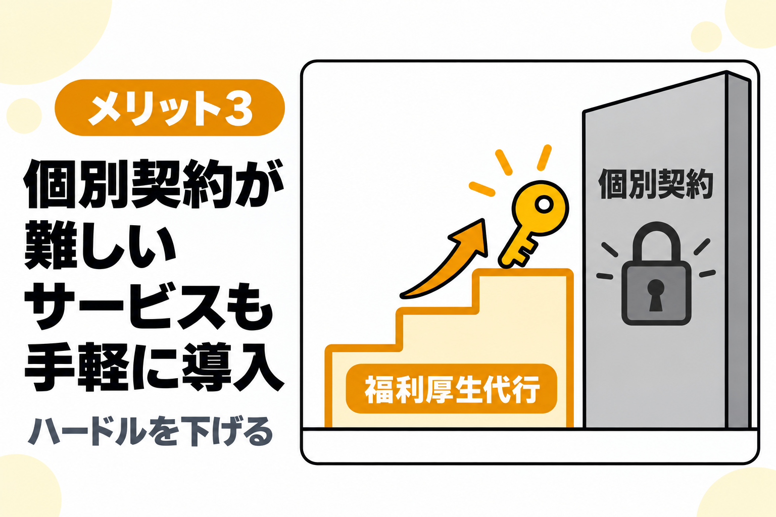 自社で個別契約のハードルが高いサービスも手軽に導入できることを説明する図解