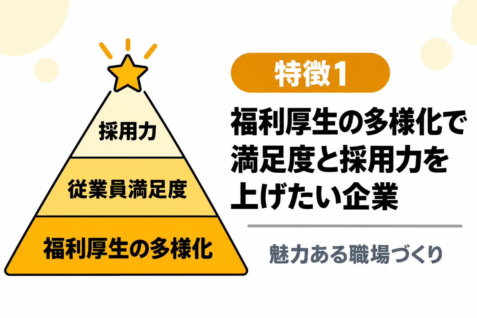 福利厚生の多様化で従業員満足度や採用力を上げたい企業を説明する図解
