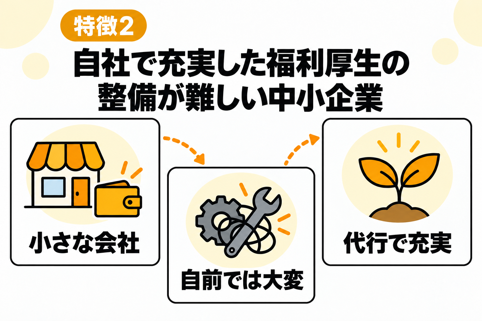 自社で充実した福利厚生制度を整備することが難しい中小企業を説明する図解