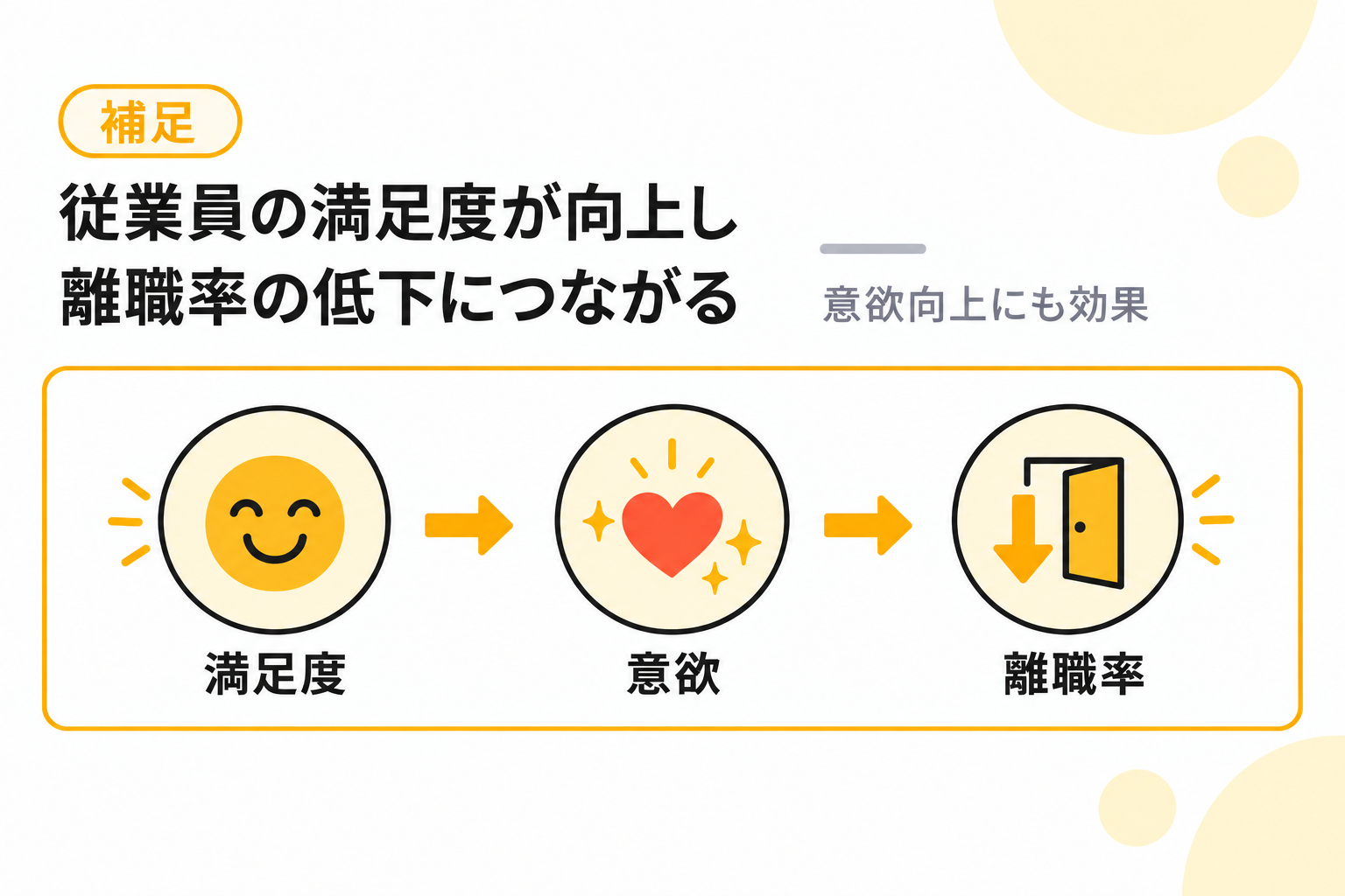 従業員の満足度が向上し意欲向上や離職率の低下につながることを説明する図解