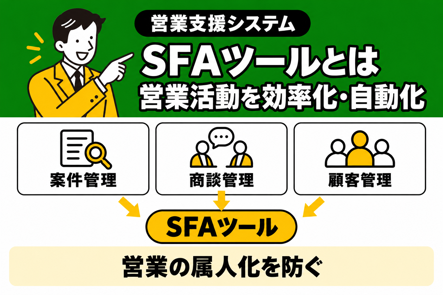 SFAが営業活動を効率化・自動化するためのツールであることを説明する図解