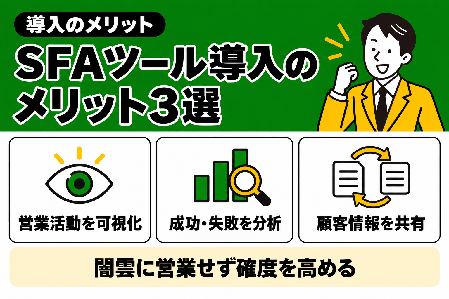 SFAツールを導入する3つのメリットと、闇雲に営業せず確度を高められることを説明する図解