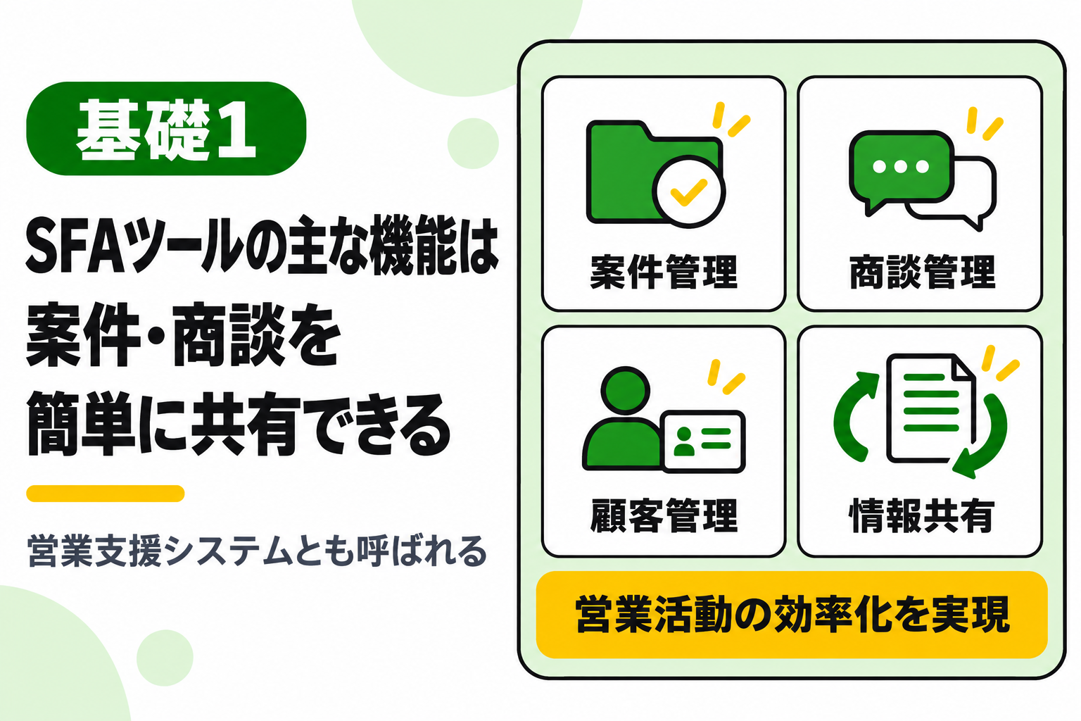 SFAツールの主な機能と、案件・商談を簡単に共有できることを説明する図解