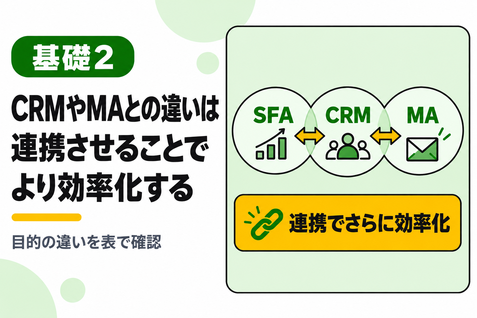 SFAとCRM・MAの違いと、連携させることでより効率化することを説明する図解