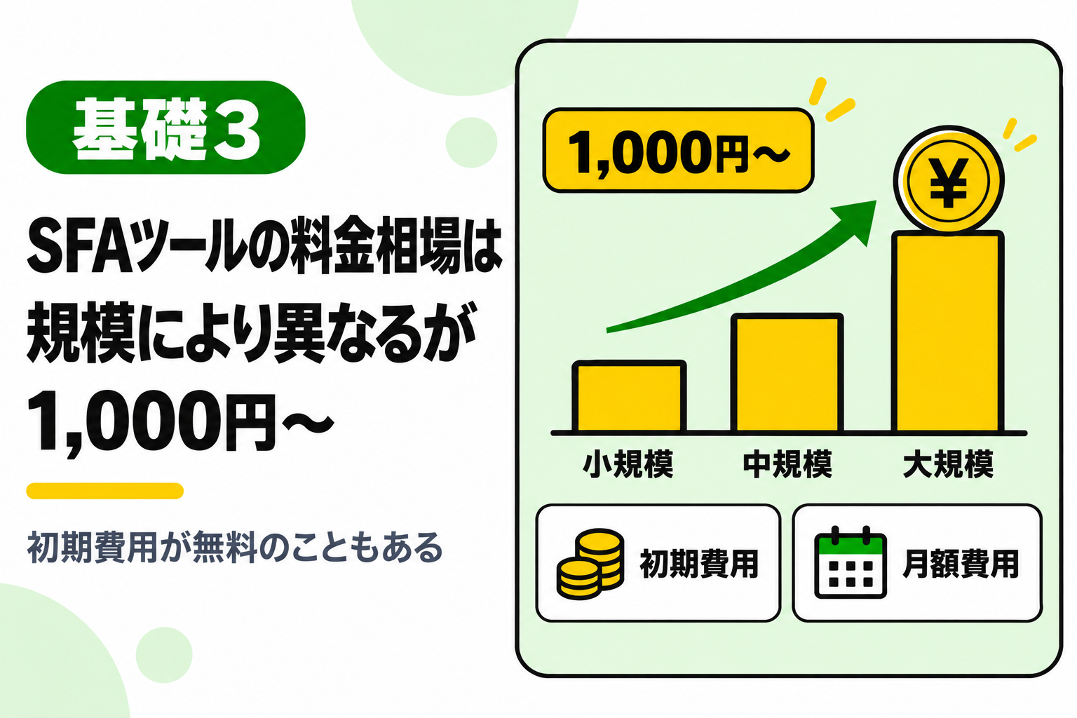 SFAツールの料金相場が規模により異なり1,000円からであることを説明する図解