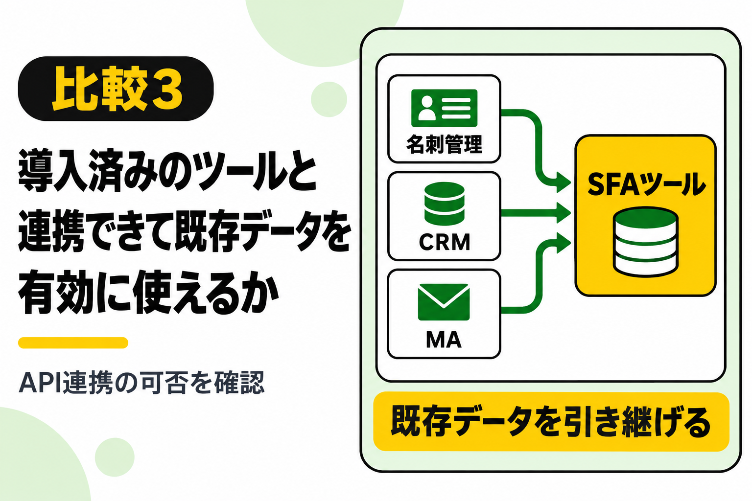 導入済みのツールと連携でき、既存データを有効に使えるかを確認することを説明する図解