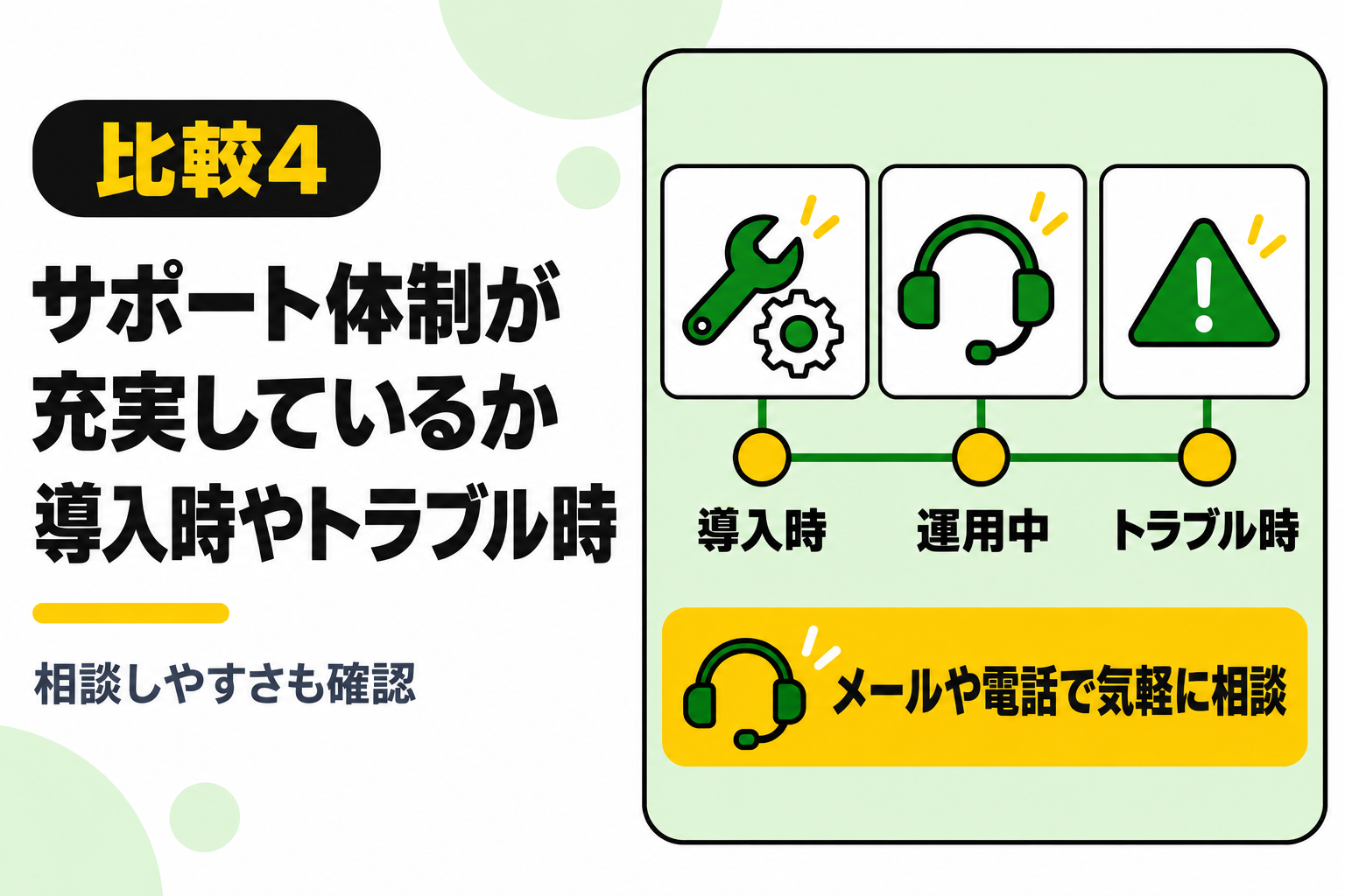 導入時やトラブル時の対応など、サポート体制が充実しているかを確認することを説明する図解