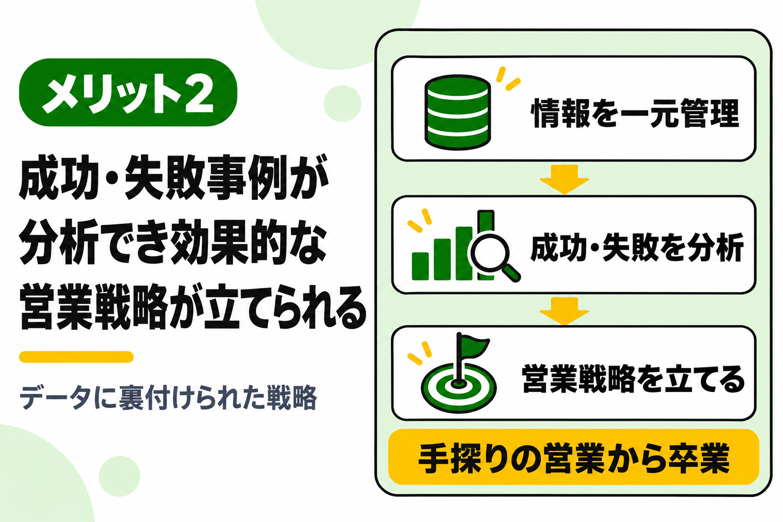 成功・失敗事例を分析でき、効果的な営業戦略が立てられることを説明する図解