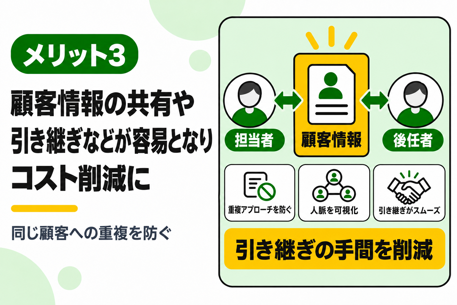 顧客情報の共有や引き継ぎが容易になり、コスト削減につながることを説明する図解