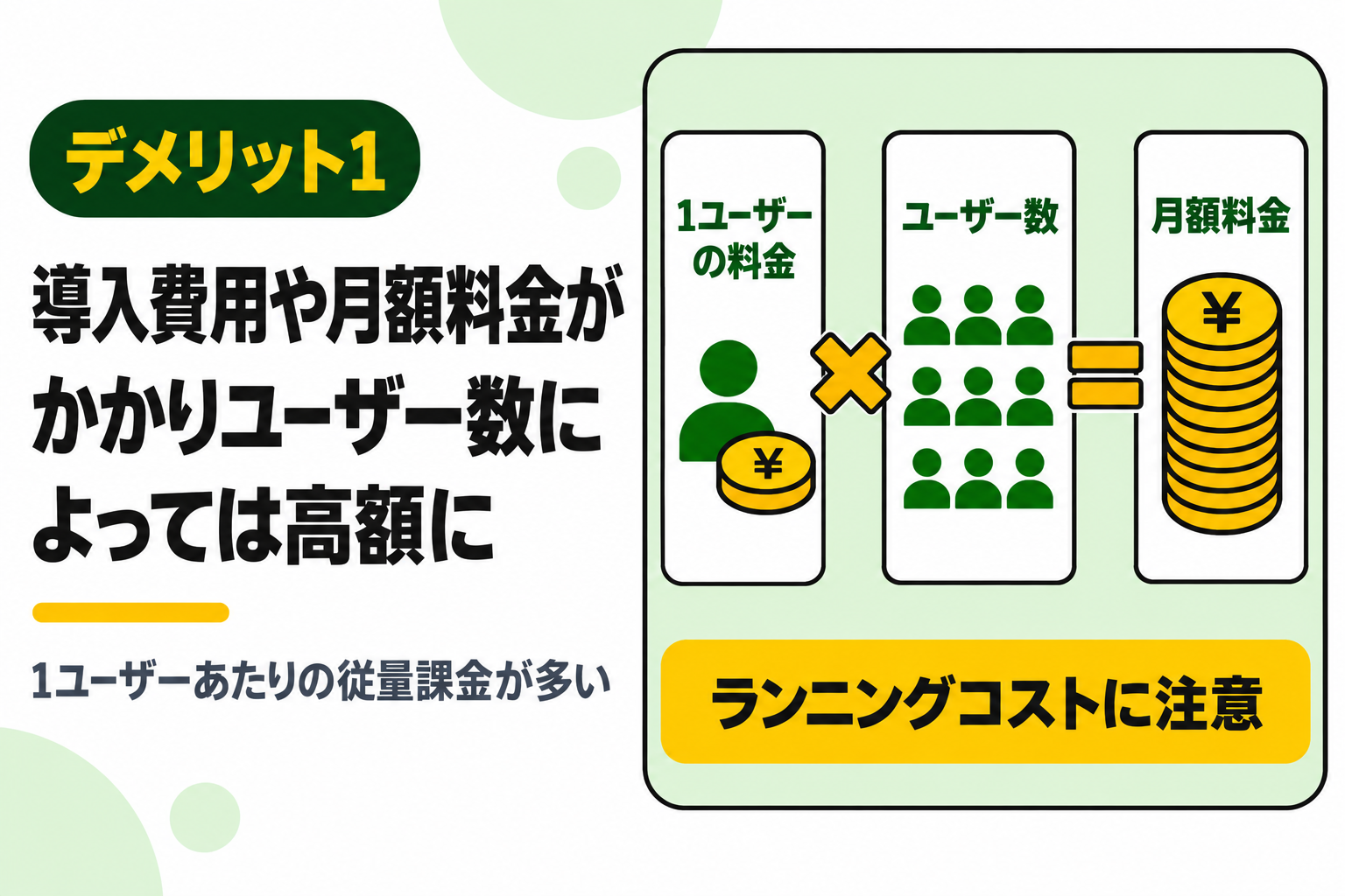 導入費用や月額料金がかかり、ユーザー数によっては高額になることを説明する図解