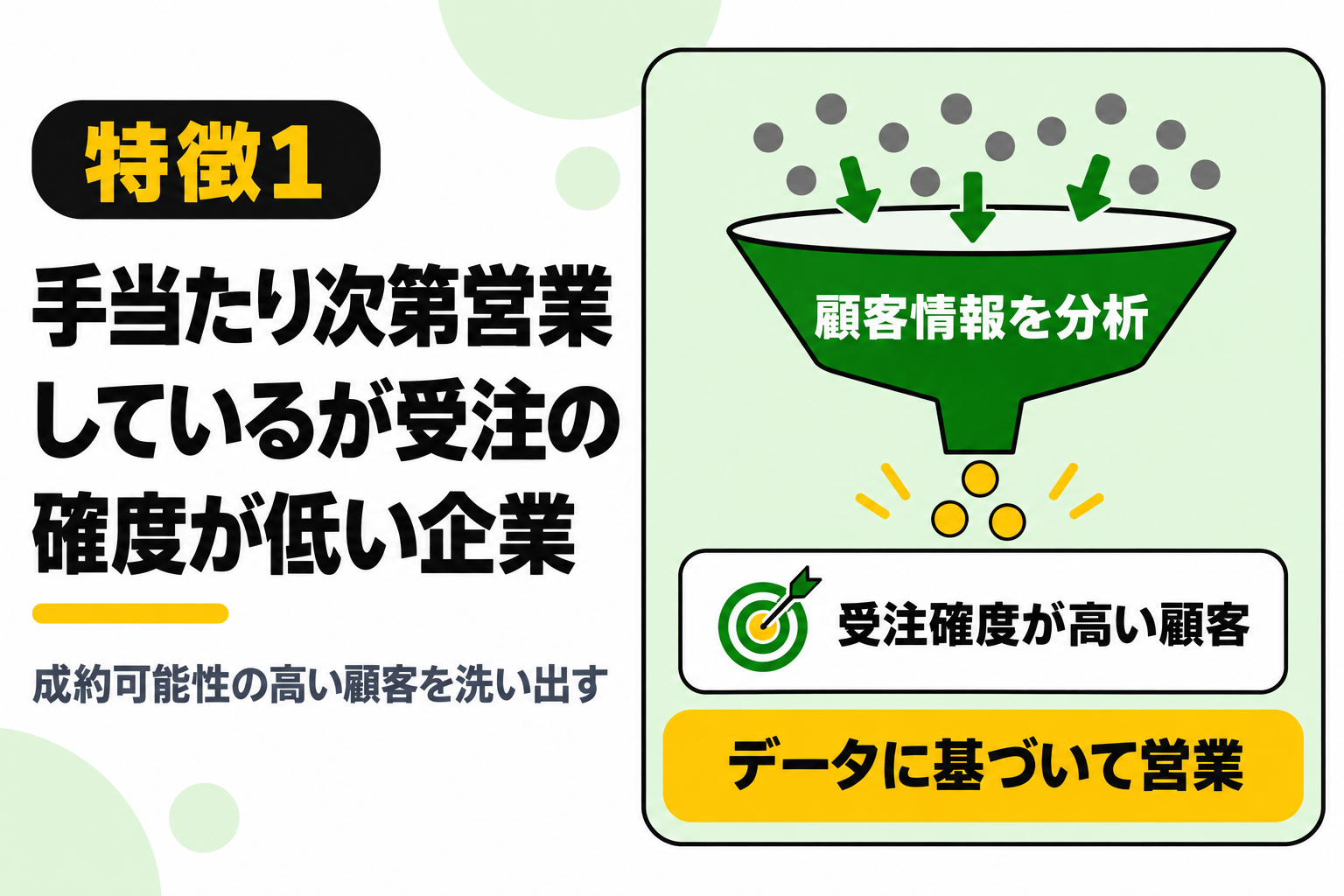 手当たり次第に営業しているが受注の確度が低い企業にSFAがおすすめなことを説明する図解