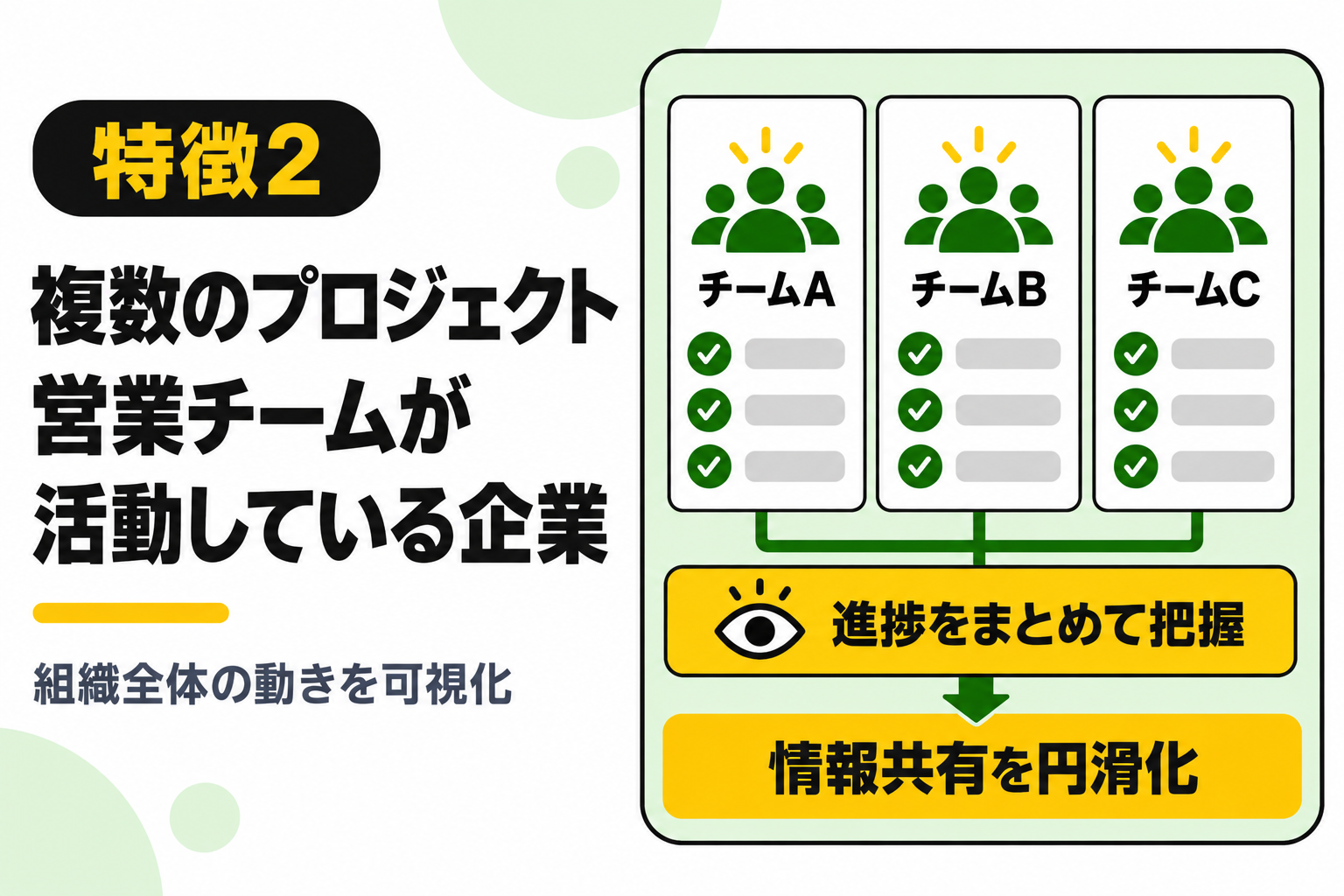 複数のプロジェクト営業チームが活動している企業にSFAがおすすめなことを説明する図解