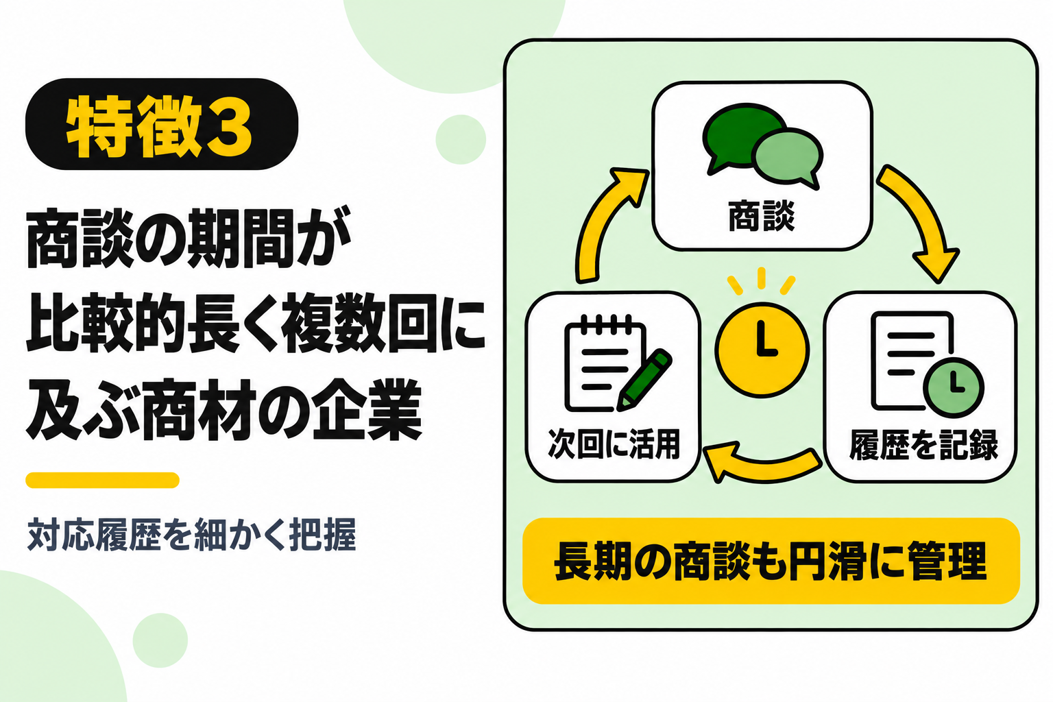 商談の期間が比較的長く複数回に及ぶ商材を扱う企業にSFAがおすすめなことを説明する図解