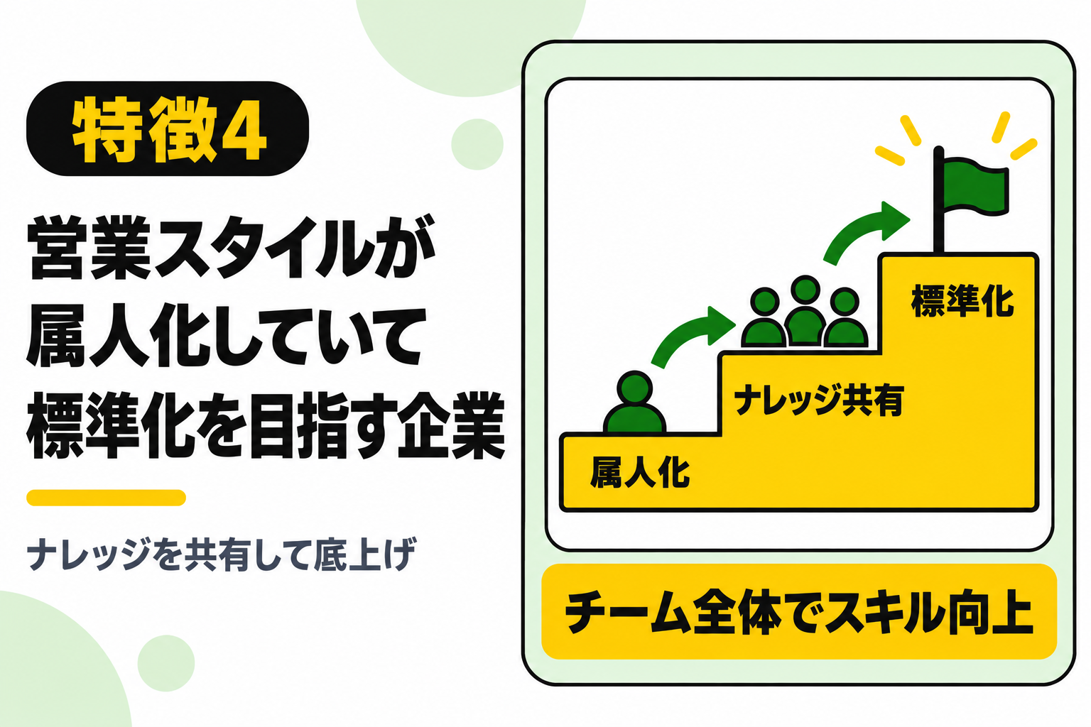営業スタイルが属人化していて標準化を目指す企業にSFAがおすすめなことを説明する図解