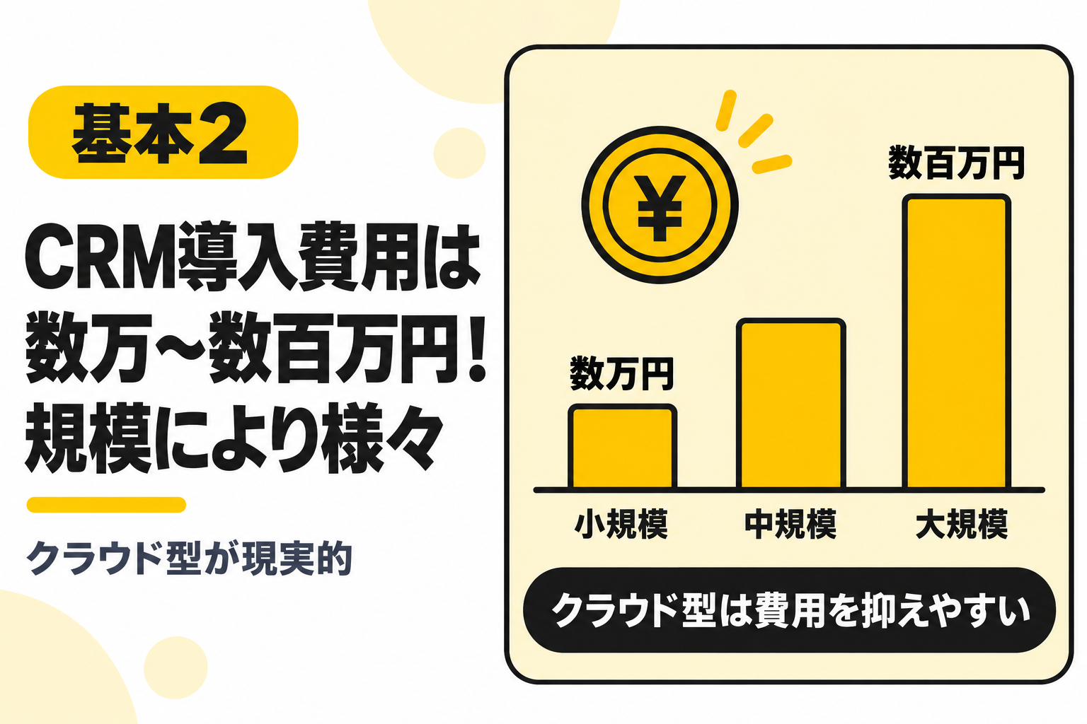 CRMの導入費用は数万円から数百万円と規模により様々であることを説明する図解