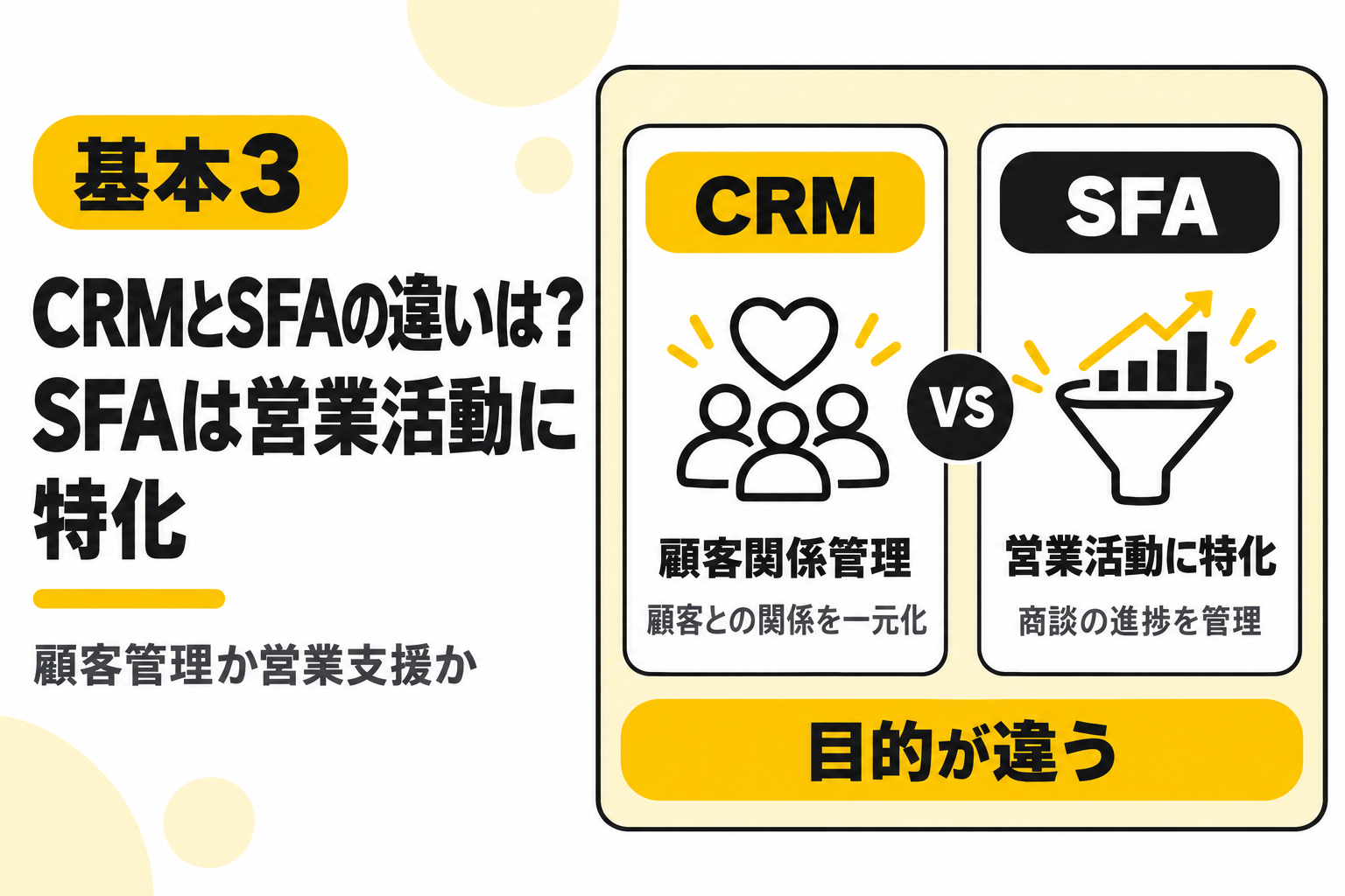 CRMとSFAの違いとして、SFAは営業活動に特化していることを説明する図解