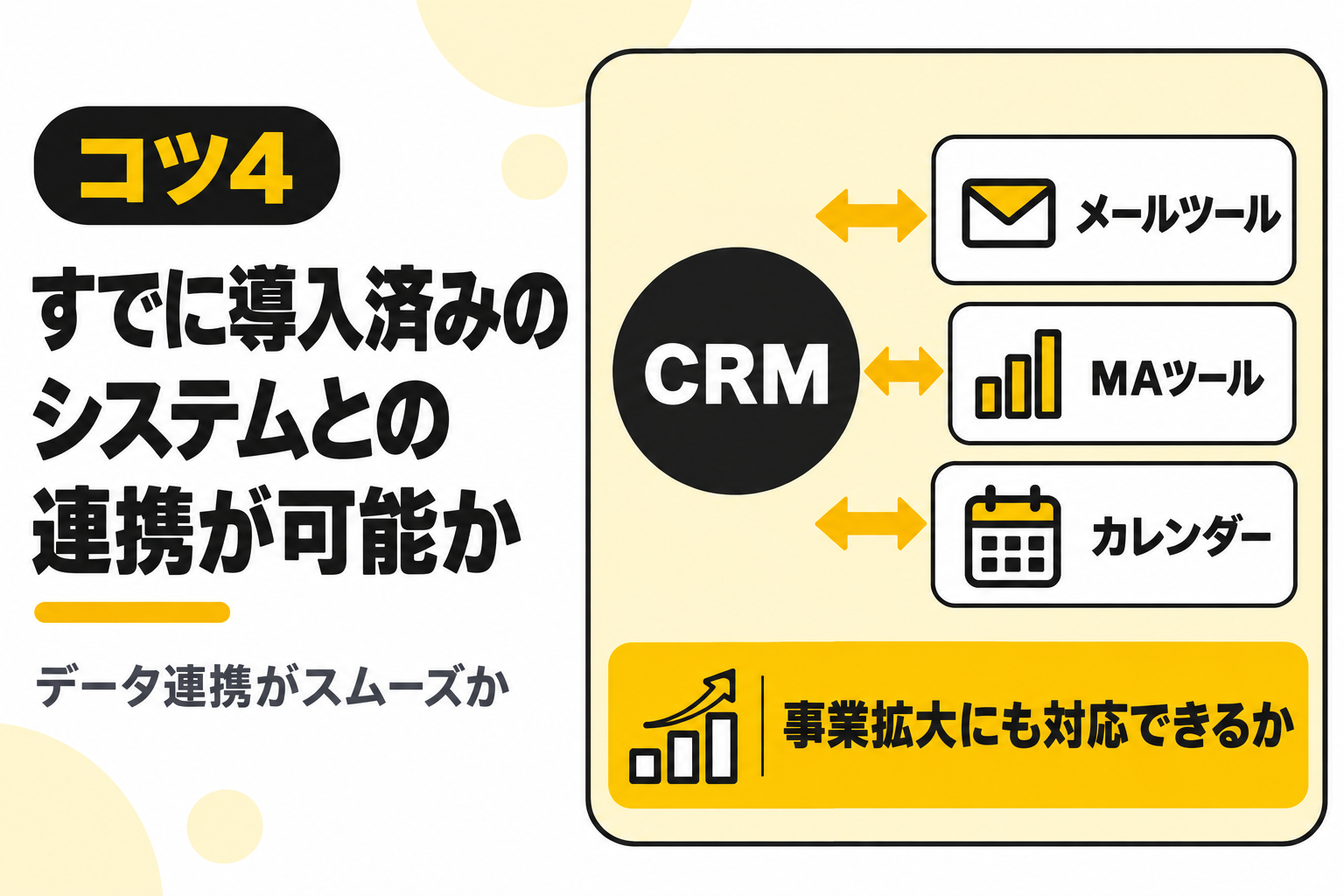 CRMツールがすでに導入済みのシステムと連携できるかを確認することを説明する図解