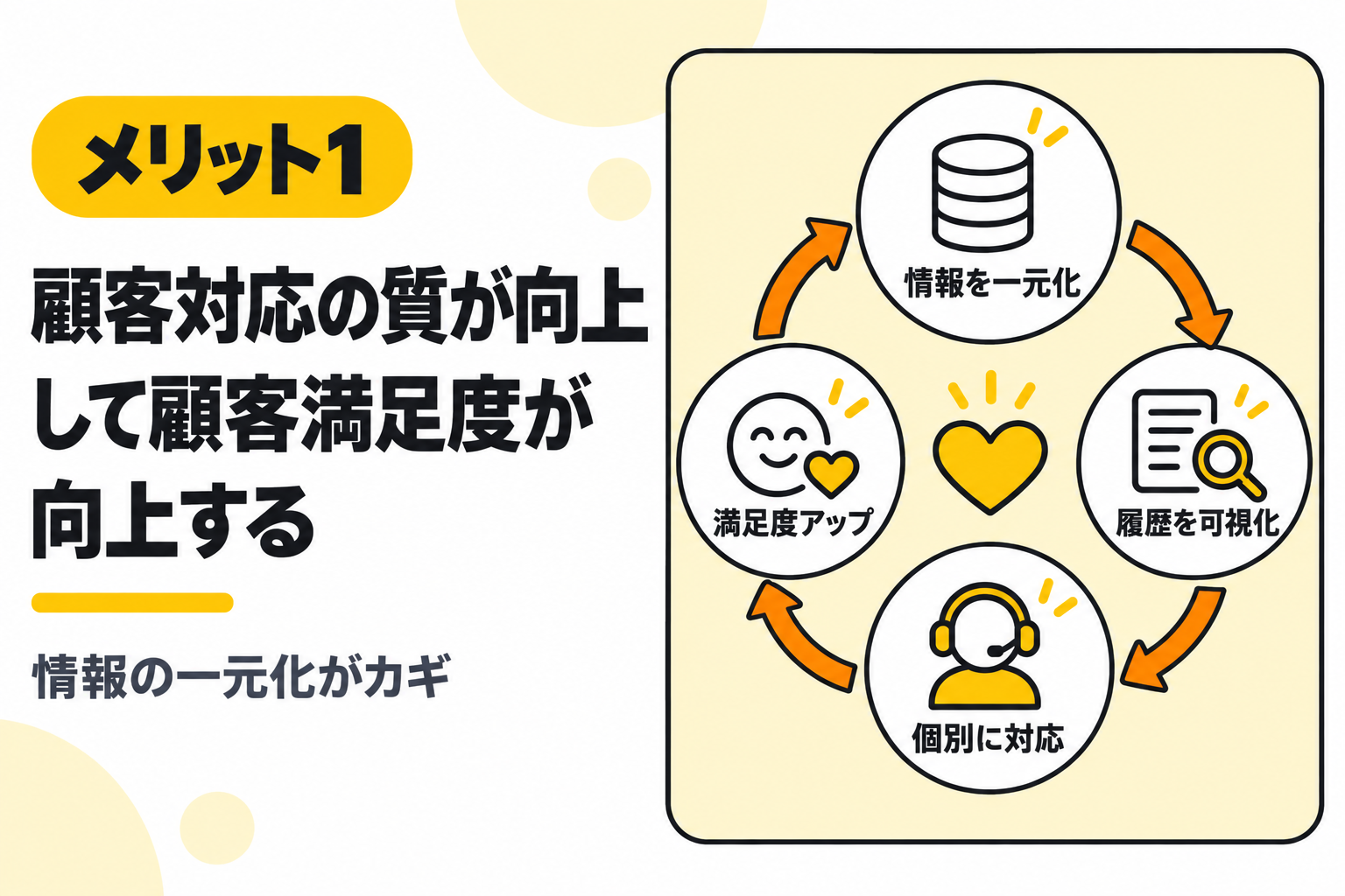 CRMの導入で顧客対応の質が向上し顧客満足度が向上することを説明する図解