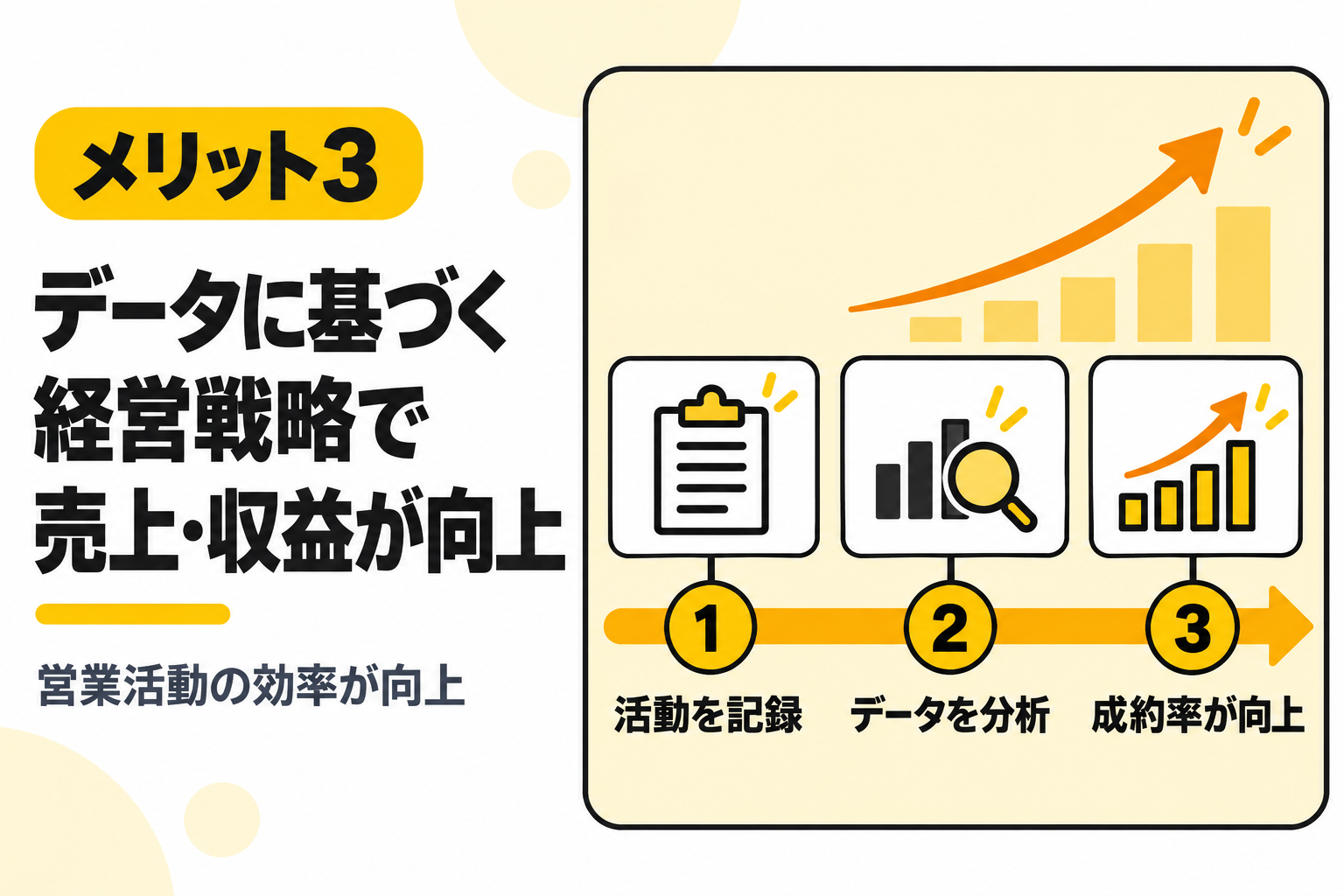CRMのデータに基づく経営戦略で売上や収益が向上することを説明する図解