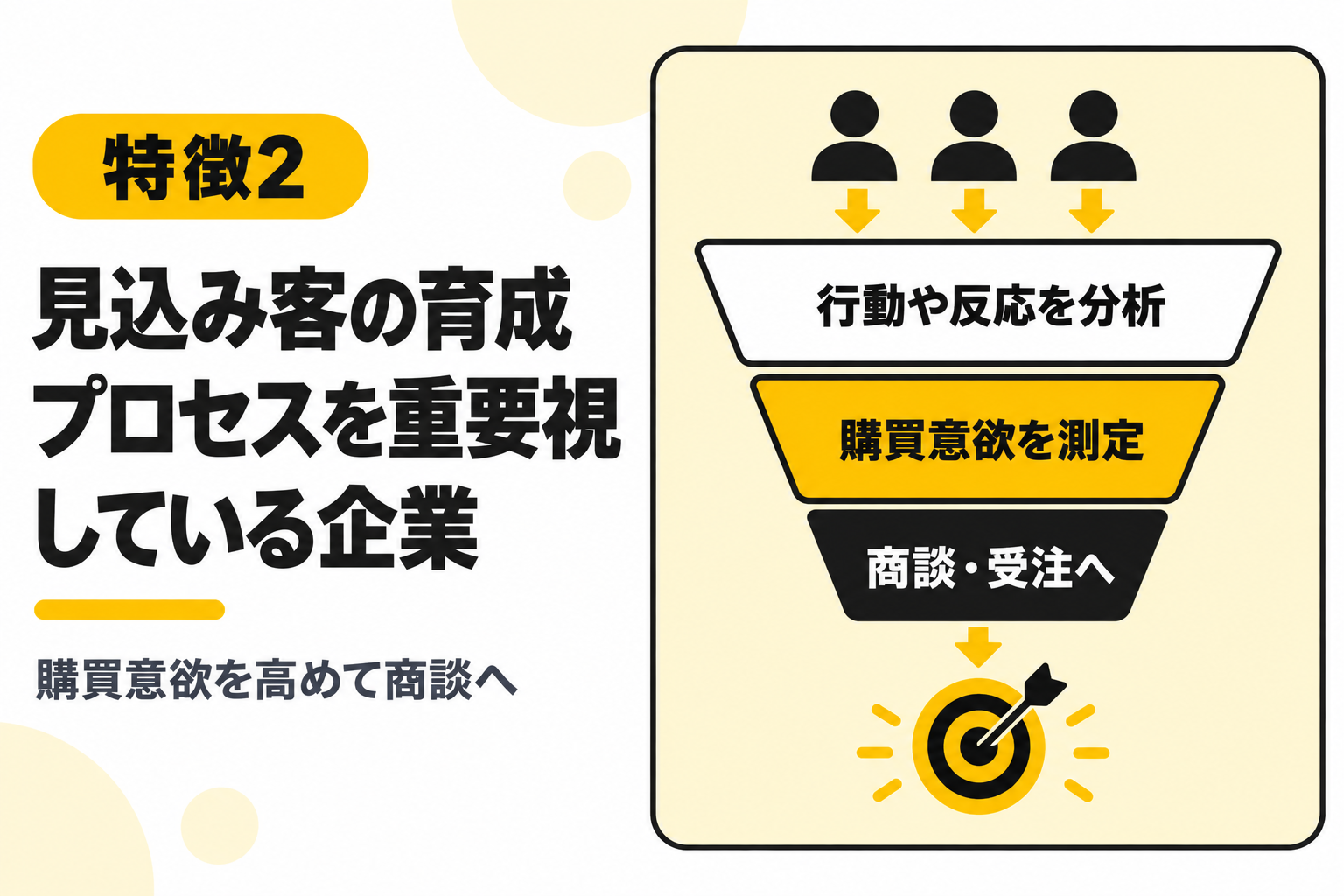見込み客の育成プロセスを重要視している企業にCRMがおすすめであることを説明する図解