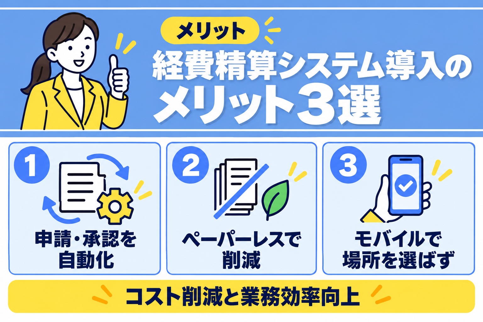 経費精算システム導入によるコスト削減と業務効率向上の3つのメリットを説明する図解