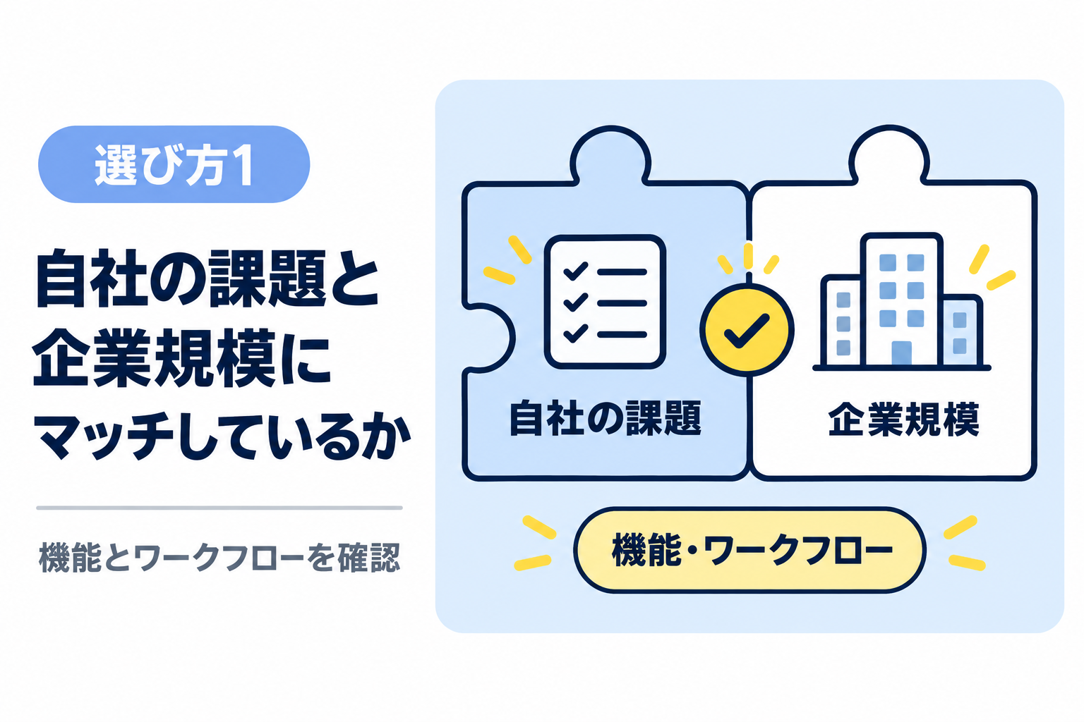 機能やワークフローが自社の課題や企業規模に合っているか確認することを説明する図解