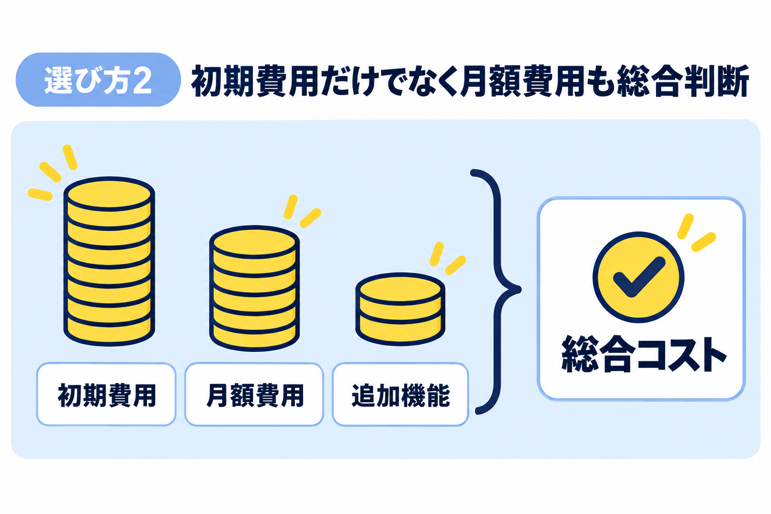 初期費用だけでなく月額費用や追加機能のコストも含めて総合的に判断することを説明する図解