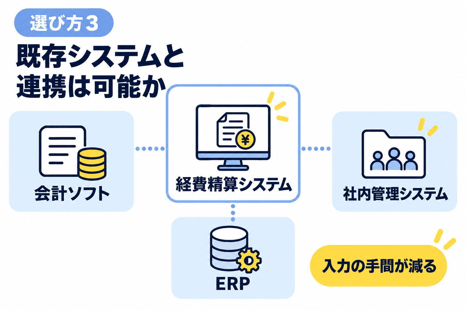 既存の会計ソフトや社内管理システム、ERPなどと連携できるか確認することを説明する図解