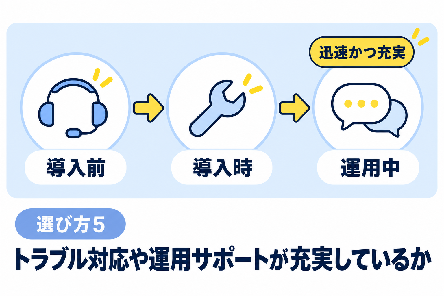 導入前後のトラブル対応や運用サポートが迅速で充実しているか確認することを説明する図解