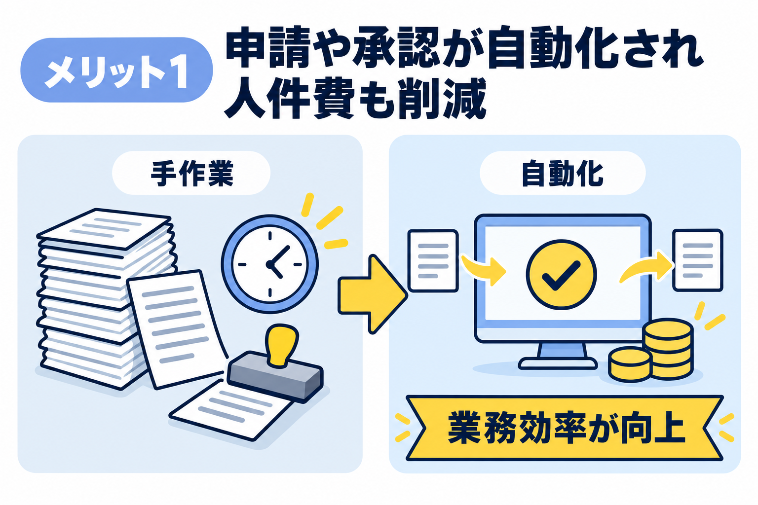 申請や承認のプロセスが自動化されて業務効率が向上し人件費を削減できることを説明する図解