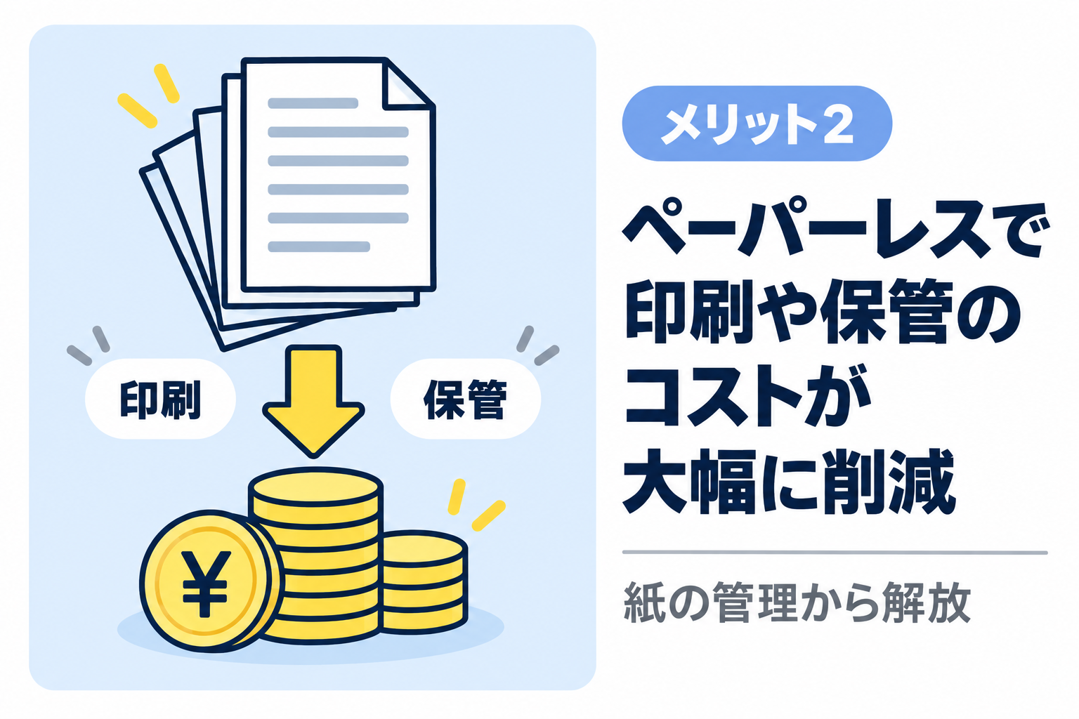 ペーパーレス化により印刷や保管などのコストが大幅に削減されることを説明する図解