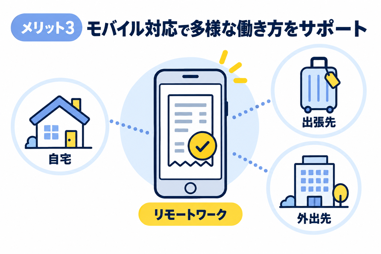 モバイル対応によりリモートワークや多様な働き方をサポートできることを説明する図解