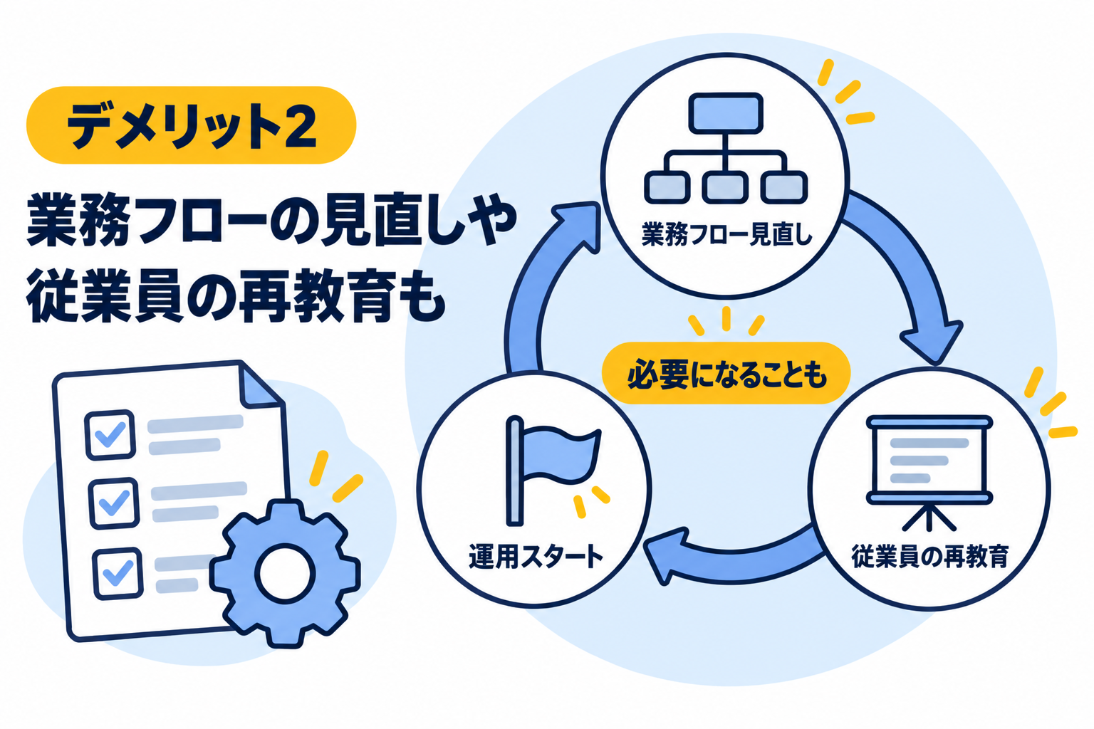 業務フローの見直しや従業員の再教育が必要になる場合があることを説明する図解