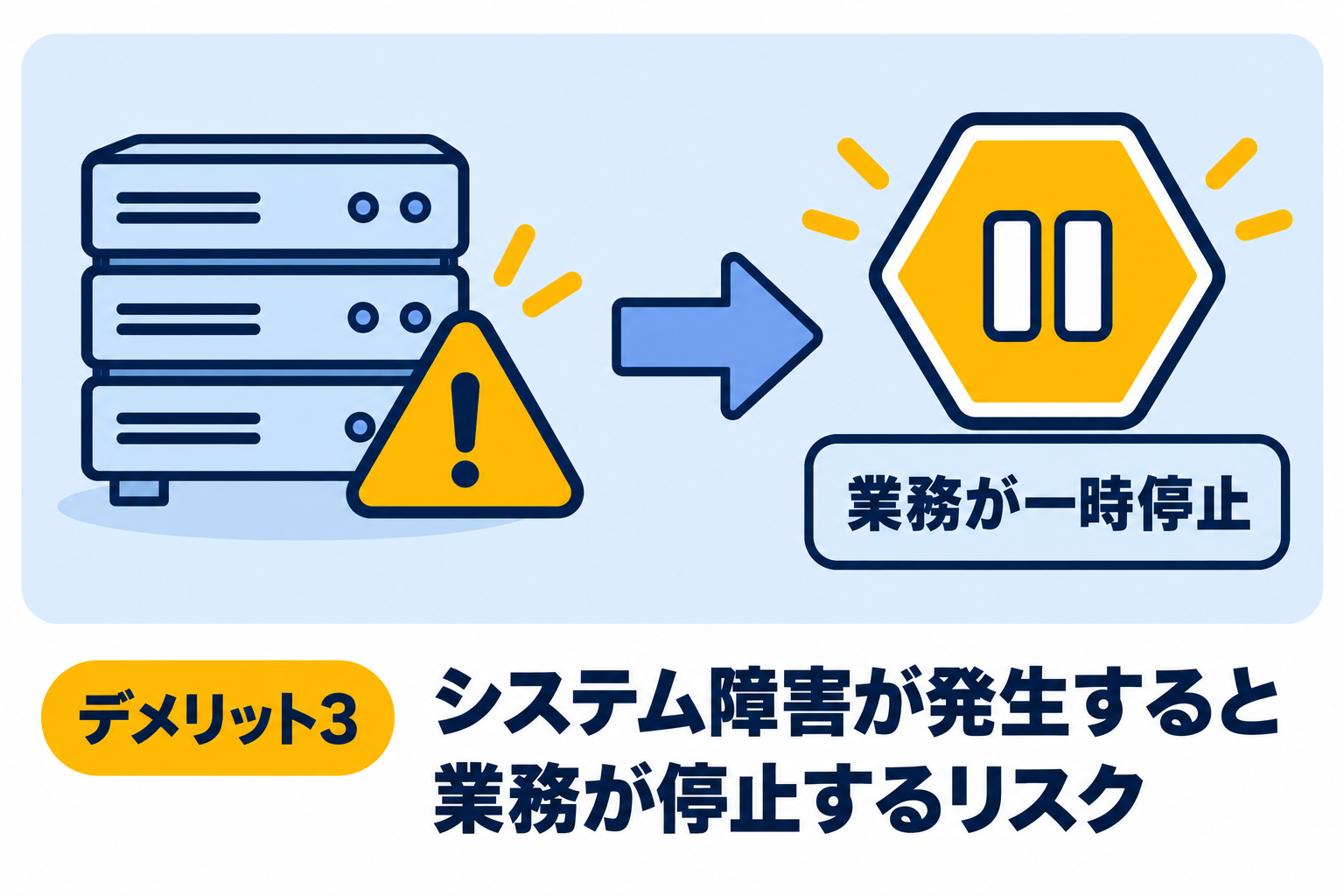 システム障害が発生すると業務が一時的に停止するリスクがあることを説明する図解