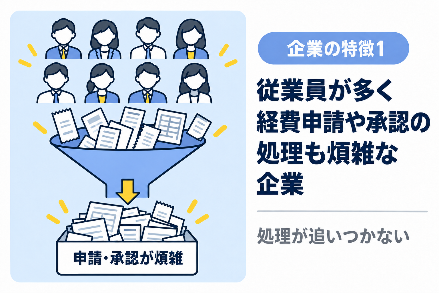 従業員数が増えて経費申請や承認の処理が煩雑になっている企業を説明する図解