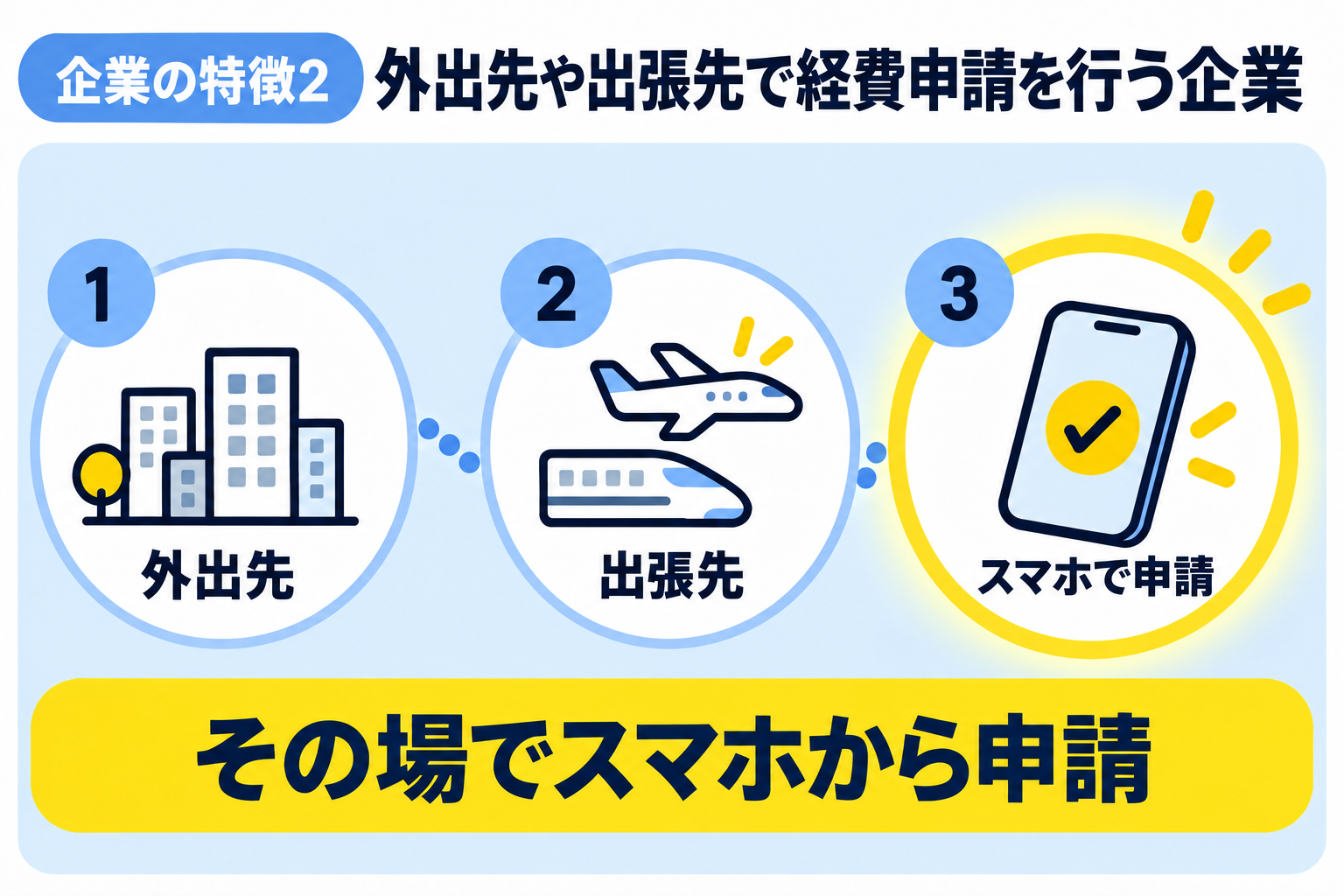 従業員が外出先や出張先で経費申請を行う必要がある企業を説明する図解