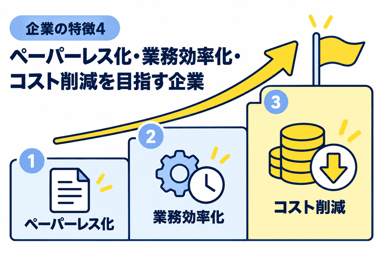 ペーパーレス化や業務効率化、コスト削減を目指している企業を説明する図解