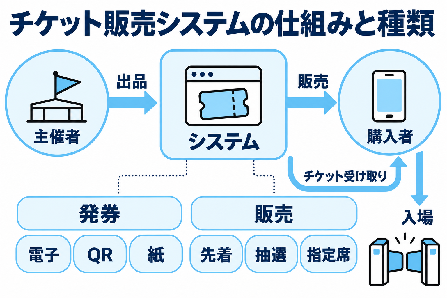 チケット販売システムの仕組みと種類を、主催者・システム・購入者の流れで説明する図解