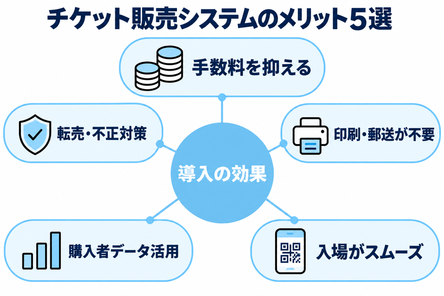 チケット販売システムを導入する5つのメリットを放射状に説明する図解