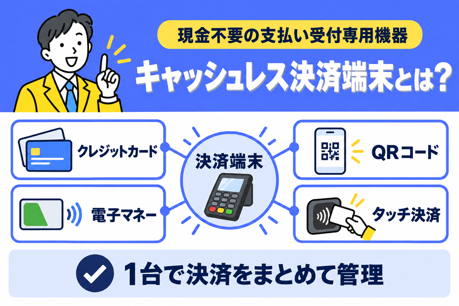 キャッシュレス決済端末とは、現金不要で支払いを受け付ける専用機器であることを説明する図解