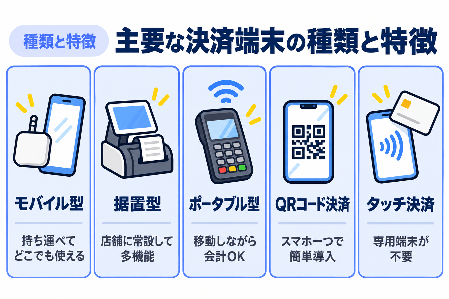 主要なキャッシュレス決済端末の種類と特徴を説明する図解