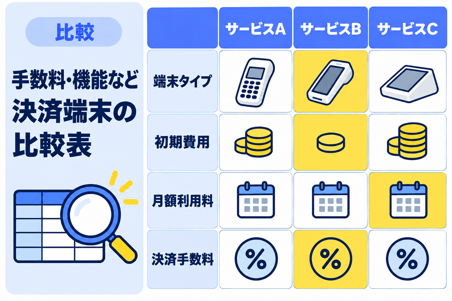 手数料・機能などでキャッシュレス決済端末を比較することを説明する図解
