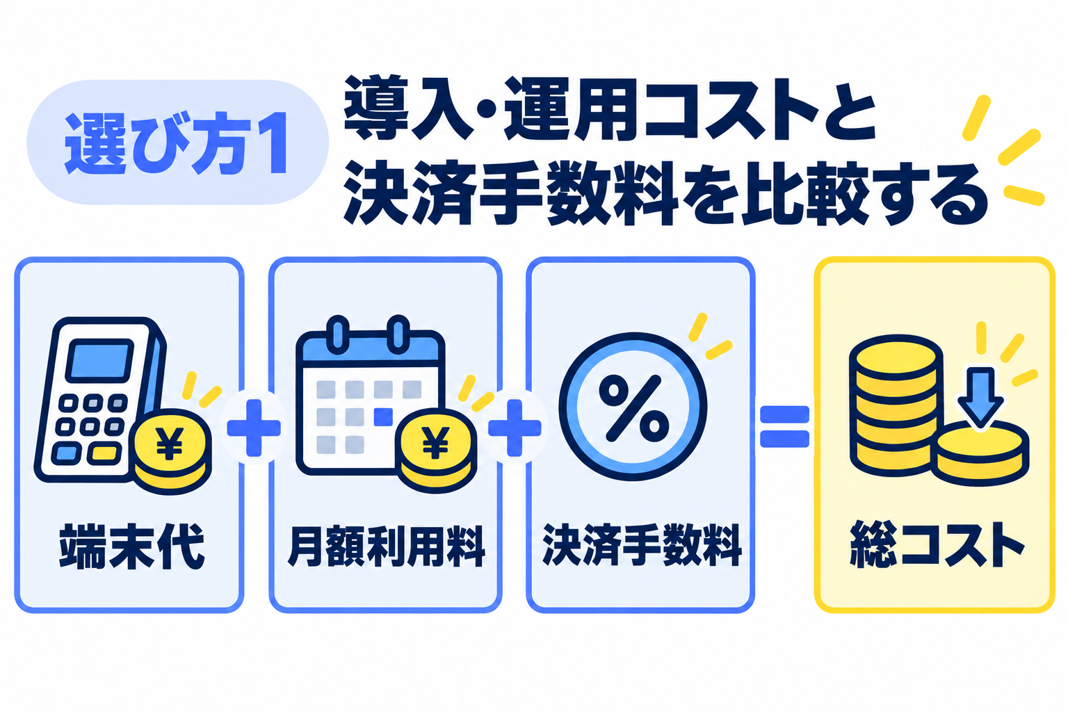 導入・運用コストと決済手数料が安いかを比較することを説明する図解
