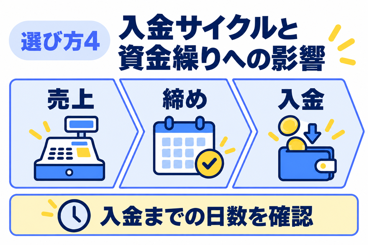 入金サイクルと資金繰りへの影響を慎重に検討することを説明する図解