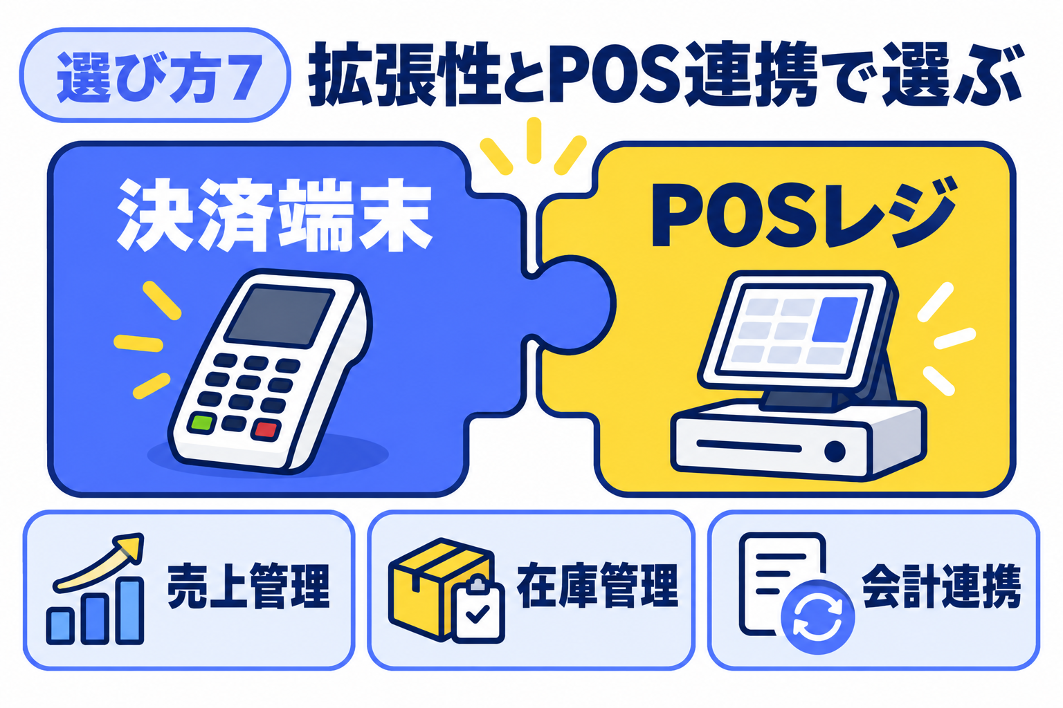 拡張性とPOSシステムとの連携機能で決済端末を選ぶことを説明する図解
