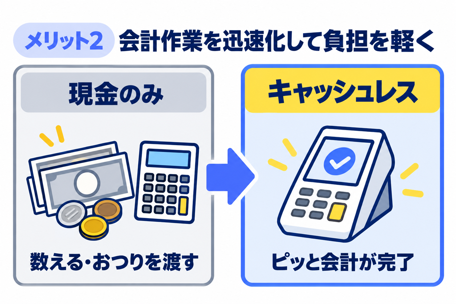 会計作業の迅速化でスタッフの負担が軽減されることを説明する図解